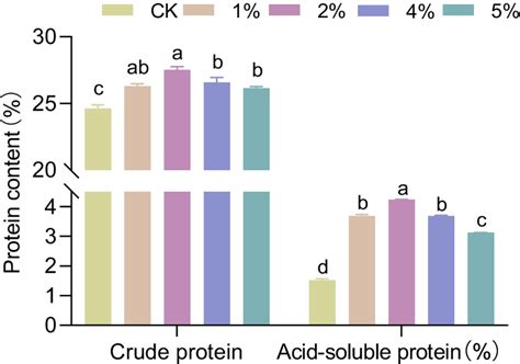 Crude protein and acid-soluble protein contents with different inoculum ...