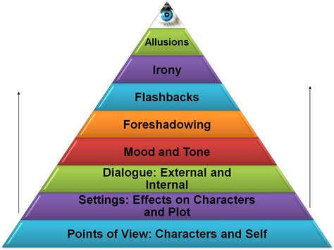 Literary Elements - Yoder's Classroom Connection