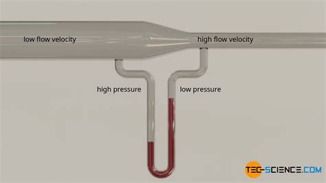 Venturi effect - tec-science