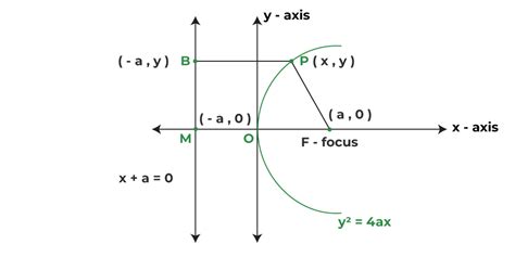 Quadratic Formula Derivation