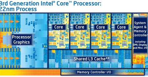 Intel launches 22nm Ivy Bridge processors: here's what you need to know ...