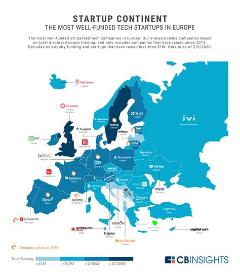 Startup Continent: The Most Well-Funded Tech Startups In Europe | CB Insights