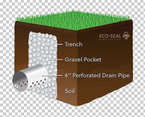 French Drain Drainage Trench Drain Gutters Basement PNG, Clipart, Angle, Basement, Building ...