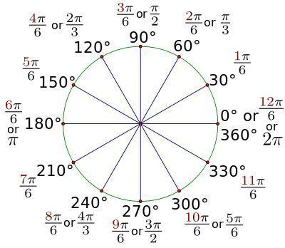 30-degree reference angle radian measure through one rotation ...