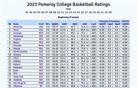 Using KenPom to Predict the 2023 NCAA Basketball Champion - Preseason ...