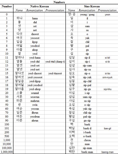 Korean Numbers Chart: Learn Basic Training