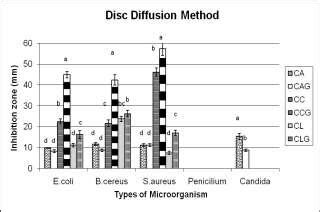 Disc diffusion method Figure 5 Well diffusion method (Different letter ...