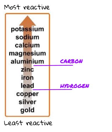 Metal Reactions – GCSE Chemistry (Combined Science) AQA Revision – Study Rocket