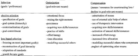 Table 5.1 from The measurement of selection, optimization, and compensation (SOC) by self report ...