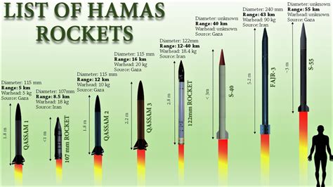 List of All Hamas Rockets That Were Fired into Israel - YouTube