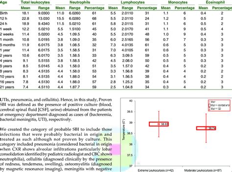 Reference ranges for leukocyte counts in children and adults | Download ...