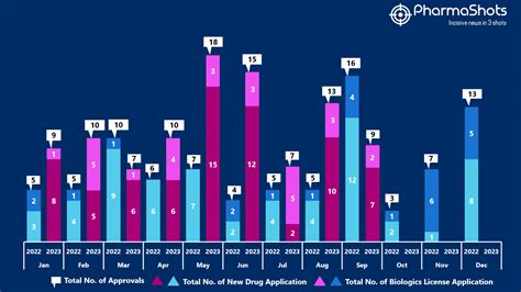 Insights+: The US FDA New Drug Approvals in September 2023