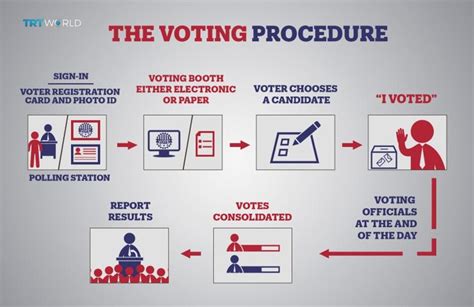 Understanding the US electoral process