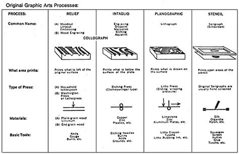 Chart of different types of printmaking | Printmaking, Process art, Prints