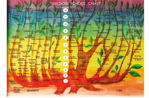 Map of Waldorf education | Waldorf curriculum, Waldorf education, Curriculum