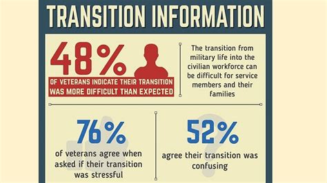 Military Transition Resources