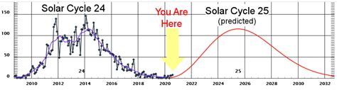 Solar storm fizzles, but 'Solar Cycle 25' is just starting | MPR News