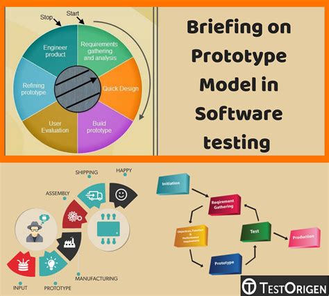 Briefing on Prototype Model in Software Testing - TestOrigen