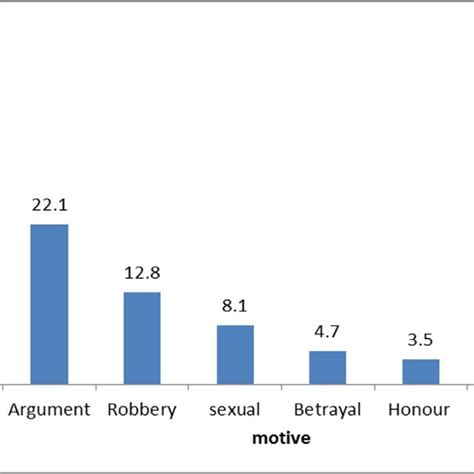 Motive behind the crime in homicidal deaths. | Download Scientific Diagram