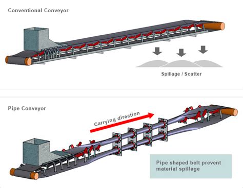 Pipe Conveyor Belt | Conveyor Belt | Bridgestone Corporation