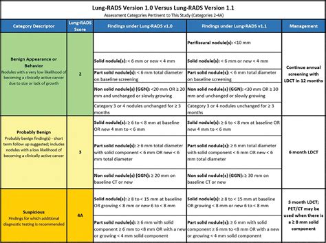 Lung Rads Chart For Nodules