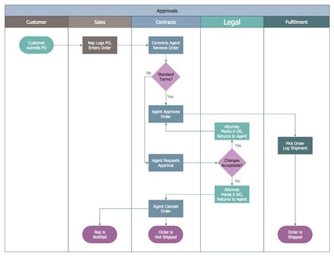 Business Process Mapping Solution | Business process mapping, Business process, Process map