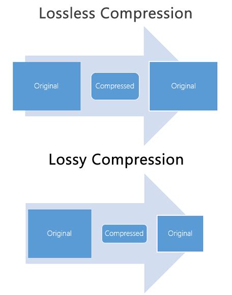 Lossless Compression vs Lossy Compression - GIS Geography