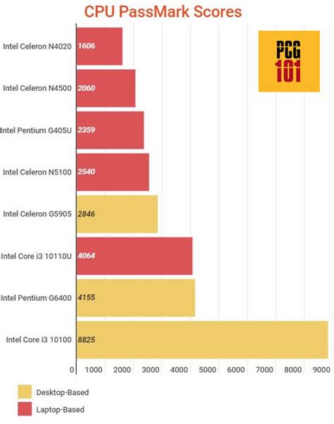 Is Intel Celeron Good for School Work? - PC Guide 101