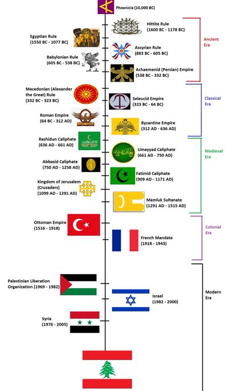 Timeline of Lebanese History : r/lebanon