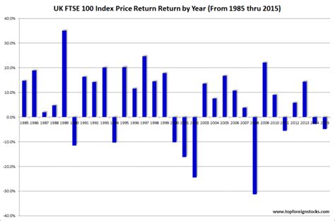 UK FTSE 100 Index Returns By Year | TopForeignStocks.com