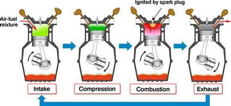 Cara Kerja Mesin Bensin 4 Tak (4 Stroke Engine)