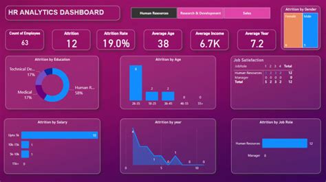 Interactive ms power bi dashboard by Vivekvyas209 | Fiverr