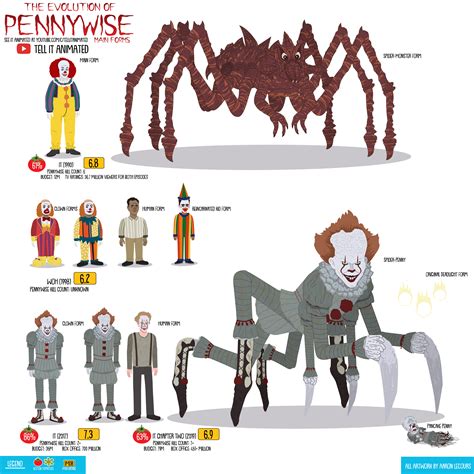 The Evolution of Pennywise (Animated) — Tell It Animated