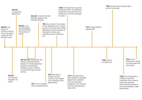 Iran History Timeline