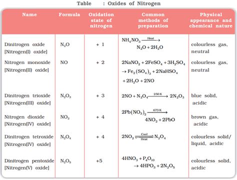 Oxides of Nitrogen