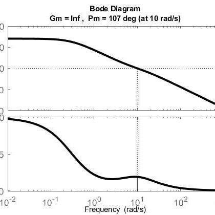 The Bode plot of the lag compensator on the linearized system. The... | Download Scientific Diagram