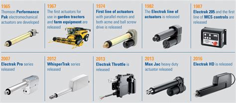 Electric Actuators - 12v Linear Actuators | Thomson | Thomson