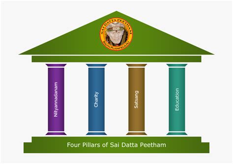 4 Pillars Of Hinduism, HD Png Download - kindpng