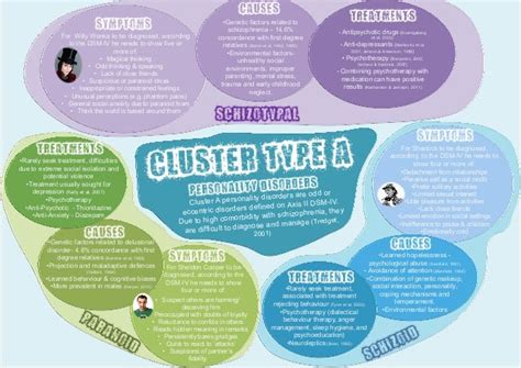 Cluster Type A Personality Disorders