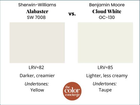 Sherwin-Williams Alabaster (SW 7008) Review | Color Concierge