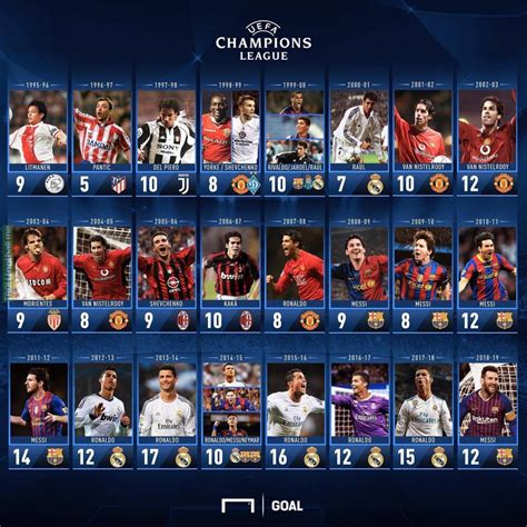 Champions League top scorer for every season since 1995-96. | Troll ...