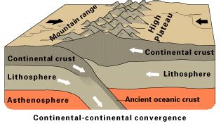 Continent-Continent Convergent Plate Boundaries ( Read ) | Earth ...