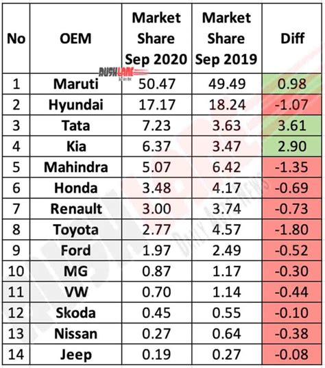 Tata Motors Records Highest Market Share Increase For Sep 2020