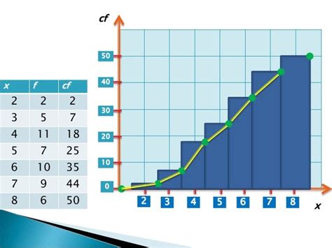 Drawing Cumulative Frequency Histogram Polygon