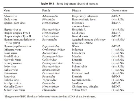 Viral diseases in humans