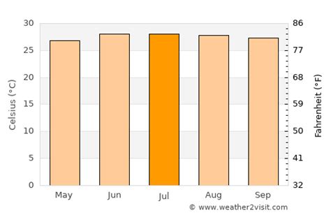 Manzanillo Weather in July 2024 | Mexico Averages | Weather-2-Visit