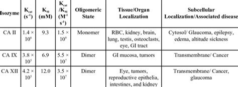 Catalytic Efficiency, Distribution and Associated Diseases of CA II, IX... | Download Table