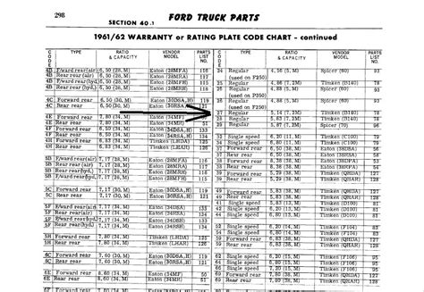 Ford F150 Rear Axle Ratio Codes