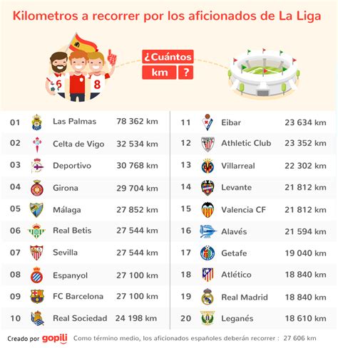 The curious table of which teams travel the furthest in LaLiga | MARCA ...