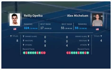 Prediction H2H Of Reilly Opelka vs Alex Michelsen, Live Score, Stats & Pick